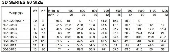 Monoblokowa pompa odśrodkowa 3DS/I 50-160/7,5