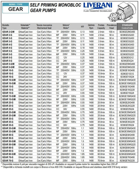 Zahnradpumpe zum Fördern von Fett LIVERANI GEAR 10-G/M MF 0,37 kW, 1400 U/min, 220 V