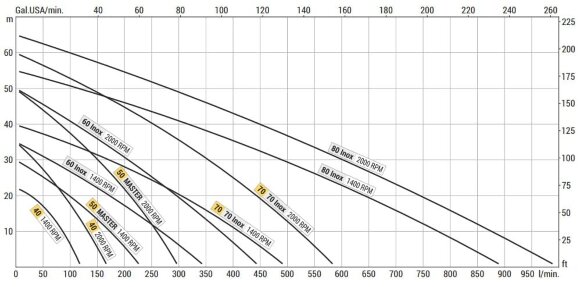Вихревой насос для морского сектора LIVERANI MID 70, 500 л/мин, бронза, под гидравлический двигатель Вихревой насос для морского сектора LIVERANI MID 70, 500 л/мин, бронза, под гидравлический двигатель
