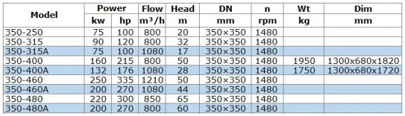 Насос взрывозащищенный BGWB 350-400A (1080/28), 132kW, 1480 Ex Насос взрывозащищенный BGWB 350-400A (1080/28), 132kW, 1480 Ex