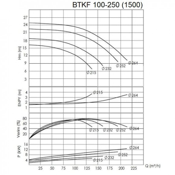 BTKF 100-250, 11 kW - pompe console à un étage (1500) BTKF 100-250, 11 kW - pompe console à un étage (1500)