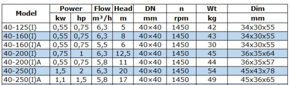 Pompe diesel IRG BGLB 40-160(I) (6.3/8), 0.55kW, 1450 Ex Pompe diesel IRG BGLB 40-160(I) (6.3/8), 0.55kW, 1450 Ex