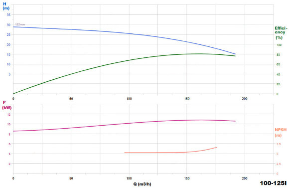 BGW 100-125(I) (160/20), 15kW, 2880 насос центробежный горизонтальный BGW 100-125(I) (160/20), 15kW, 2880 насос центробежный горизонтальный