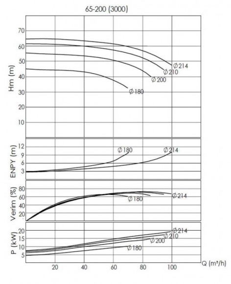 BTKF-I 65-200, 15 kW Pumpenteil inline (3000)