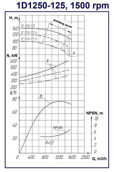 Насосный агрегат 1Д1250-125, 630 кВт, 1500 двухстороннего входа Насосный агрегат 1Д1250-125, 630 кВт, 1500 двухстороннего входа