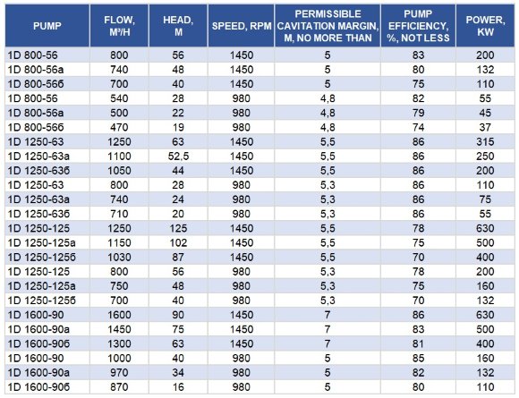 Насосный агрегат 1Д1250-125, 630 кВт, 1500 двухстороннего входа Насосный агрегат 1Д1250-125, 630 кВт, 1500 двухстороннего входа