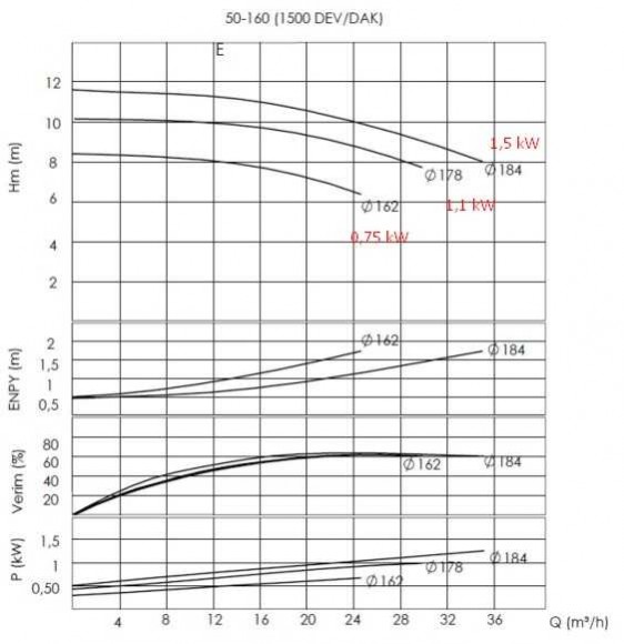 Насос  масла 350 С BTKF-K 50-160 (1500) без двигателя Насос  масла 350 С BTKF-K 50-160 (1500) без двигателя