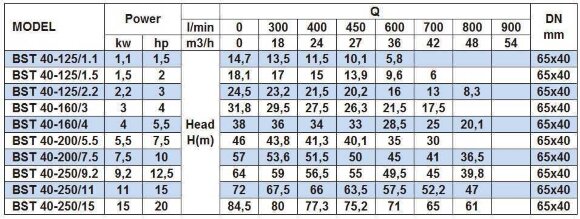 Насос центробежный моноблочный BST 40-125/1.5, 3000 Насос центробежный моноблочный BST 40-125/1.5, 3000