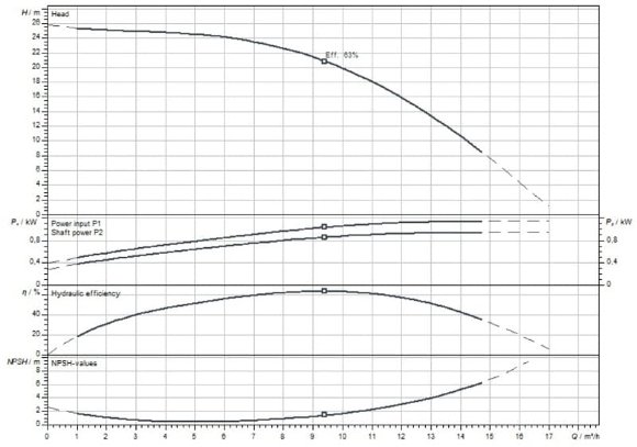 MEDANA CH1-L.1002-1/E/E/10T насос WILO многоступенчатый для водоснабжения MEDANA CH1-L.1002-1/E/E/10T насос WILO многоступенчатый для водоснабжения