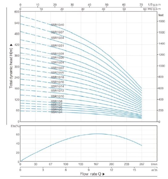 Pompa głębinowa 6SR10/12, Outlet: 2,5 cal, 7,5kW, 380V