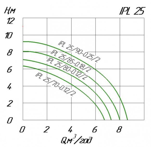 Циркуляційний насос ін-лайн WILO IPL 25/70-0,12/2 для систем опалення