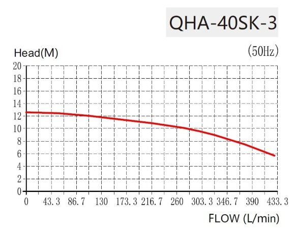 QHA-40SK-3, PP, 2,2kW, 428L/min, 17m хімічний відцентровий насос QHA-40SK-3, PP, 2,2kW, 428L/min, 17m хімічний відцентровий насос