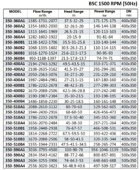 BSC4 350-510A/B, (1500) - насос двустороннего входа