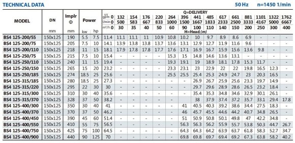 Cantilever irrigation pump BSM4 125-315/220 (200/26.5), 22kW, 1450