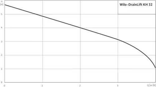 Фекальна станція з подрібненням Wilo-DrainLift KH 32-0,4