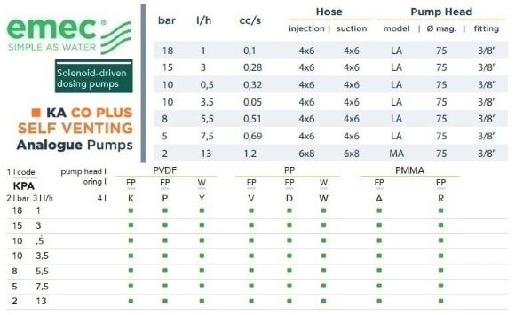 Solenoid dosing pump EMEC KA CO PLUS SELF VENTING 1-13 l/h, 18-2 bar