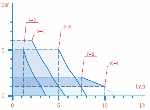 Насос-дозатор PDE PKX MA/A 07-02 230V/240V