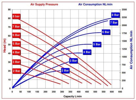 RUBY 150A-AP-NNN Pneumatische Membranpumpe RUBY 150A-AP-NNN Pneumatische Membranpumpe