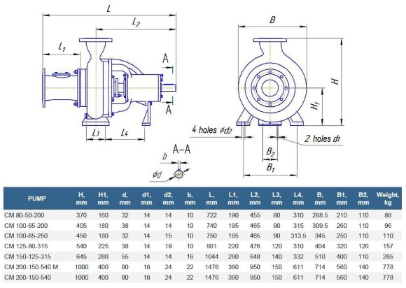 Sewage pump CM 100-65-200/2b, 22 kW, 3000 rpm (without motor)