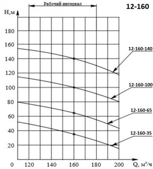 ECV 12-160-100 pompa głębinowa do studni kregowych