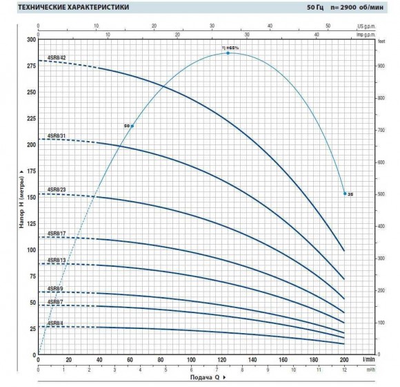 Насос скважинный 4SR8/42 Насос скважинный 4SR8/42