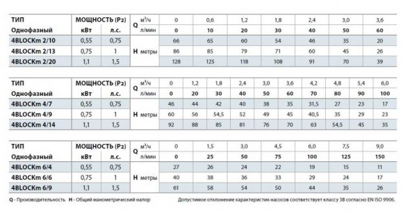 Borehole pump 4BLOCKm 4/9 Borehole pump 4BLOCKm 4/9