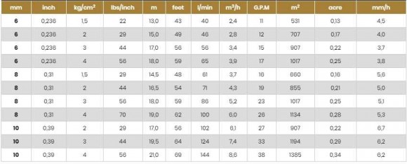Sprinkler for irrigation ATOM22 ECO FC-BSP