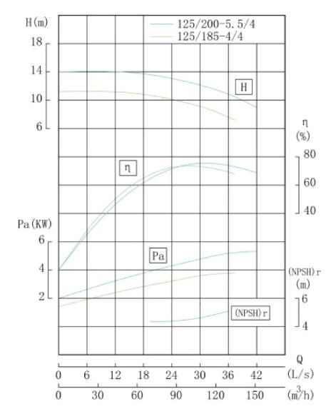 TKW 125/185-4/4 (86/9,3), 4 kW, 1450 насос центробежный горизонтальный TKW 125/185-4/4 (86/9,3), 4 kW, 1450 насос центробежный горизонтальный