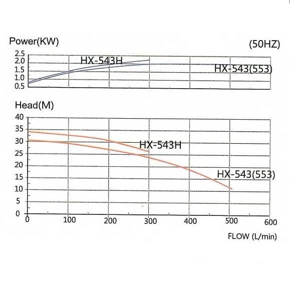 Chemical pump MP-HX-543 GFRPP, 510L/min, 30.6 m, 380V-TOSHIBA