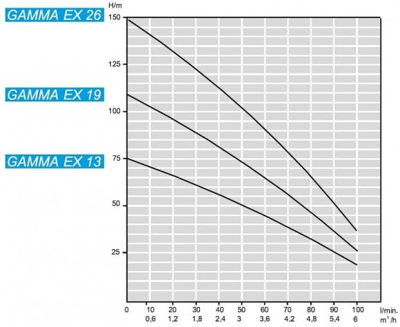 Zatapialna pompa głębinowa 4 cal ATEX GAMMA EX 19, 220V