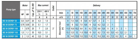Pompa spustowa z otwartym wirnikiem BE 50 DERBY 200, 380V Pompa spustowa z otwartym wirnikiem BE 50 DERBY 200, 380V
