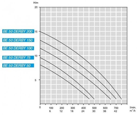 Pompa spustowa z otwartym wirnikiem BE 50 DERBY 200, 380V Pompa spustowa z otwartym wirnikiem BE 50 DERBY 200, 380V