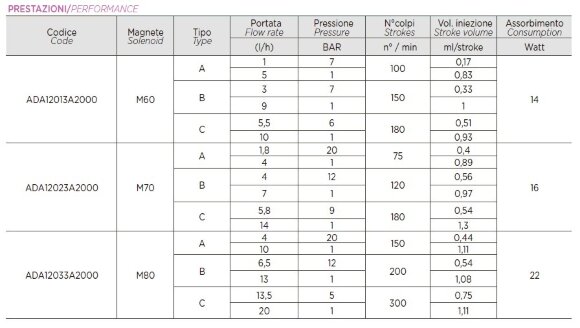 Dosierpumpe PDE HC151+ MULTIFUNCTION M80 240V PVDF-CE-VT + SHUKO-STECKER, 4-20 l/h, 20-1 bar