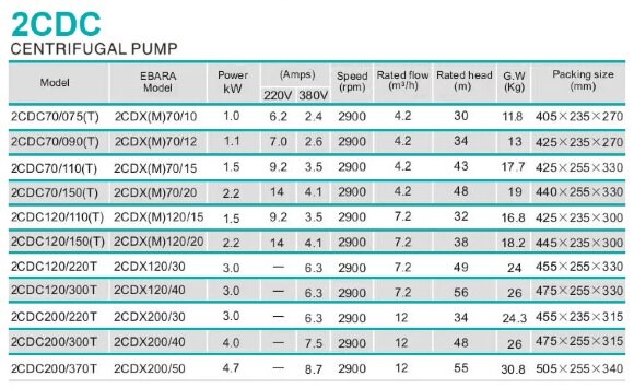 Насос с двумя рабочими колесами для перекачки жидкостей 2CDC70/110, 1,5 кВт, AISI 304, 220В/50Гц, 2900 об/мин (типа EBARA 2CDXM 70/15) Насос с двумя рабочими колесами для перекачки жидкостей 2CDC70/110, 1,5 кВт, AISI 304, 220В/50Гц, 2900 об/мин (типа EBARA 2CDXM 70/15)