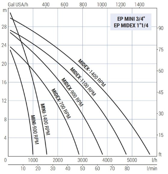 Pompe à impulseur pour de pulpe et de jus de tomates LIVERANI EP MINI 3/4" +BY-PASS NR MF/I 0,56kW, 1400tr/min, 220V avec inverseur Pompe à impulseur pour de pulpe et de jus de tomates LIVERANI EP MINI 3/4" +BY-PASS NR MF/I 0,56kW, 1400tr/min, 220V avec inverseur