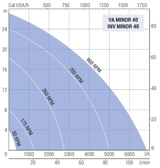 Impellerpumpe LIVERANI INV MINOR 40 NR MF 1,87kW, 50–900U/min, 220V mit Frequenzumrichter, Fernbedienung (15 m), auf einem Fahrgestell Impellerpumpe LIVERANI INV MINOR 40 NR MF 1,87kW, 50–900U/min, 220V mit Frequenzumrichter, Fernbedienung (15 m), auf einem Fahrgestell