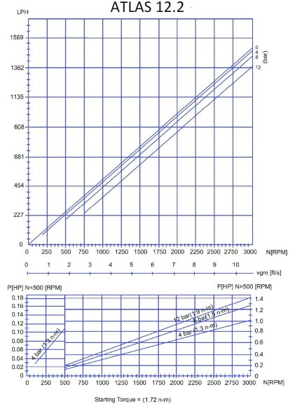 Насос для дозирования полимеров ATLAS DOS 12.2-01-0.75 HP-1.29-1400-80-A-EPDM