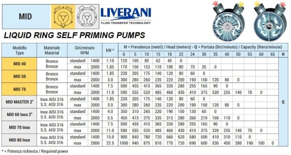 Жидкостно-кольцевой насос для перекачки молока, сыворотки LIVERANI MID MASTER 2, 230 л/мин, AISI 316, под гидравлический двигатель Жидкостно-кольцевой насос для перекачки молока, сыворотки LIVERANI MID MASTER 2, 230 л/мин, AISI 316, под гидравлический двигатель