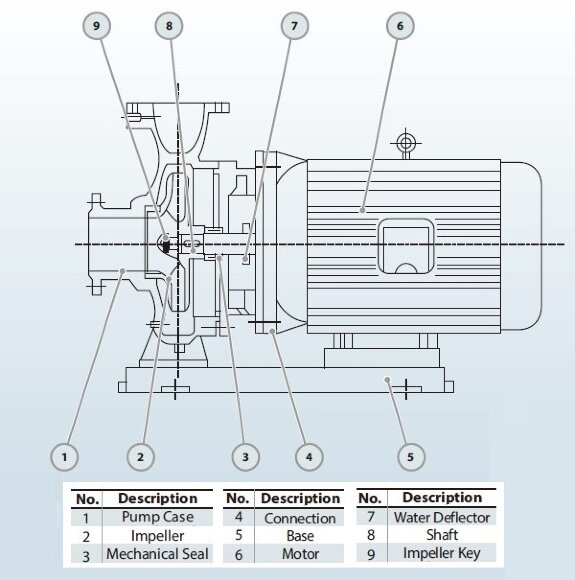 Насос для солярки взрывозащищенный BGWB 125-250(I)B (167/14), 7,5 kW, 1480 Ex