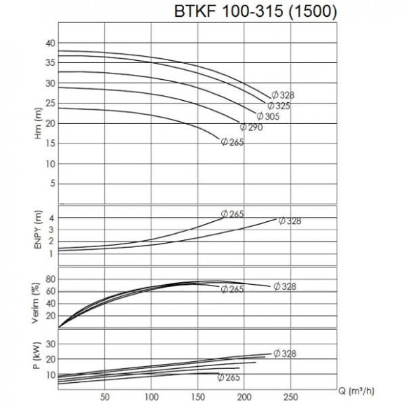 BTKF 100-315, bomba de consola de una etapa de 18,5 kW (1500)