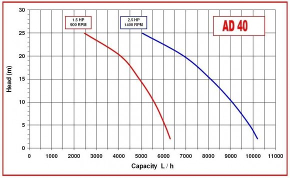 Насос для в'язких продуктів AlphaDynamic AD40/01 2,2 kW імпеллерний Насос для в'язких продуктів AlphaDynamic AD40/01 2,2 kW імпеллерний