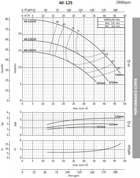 Насос центробежный моноблочный BST 40-125/2.2, 3000 Насос центробежный моноблочный BST 40-125/2.2, 3000