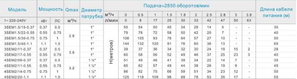 3SEM1,5/30-0,75 насос глибинний багатоступеневий 3SEM1,5/30-0,75 насос глибинний багатоступеневий