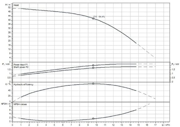 Насос для водоснабжения WILO MEDANA CH1-L.1004-1/E/E/10T