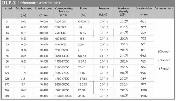 Lobe Pump RLP-Z-5L, AISI 316L, 0,55 kW, 380V 50HZ 3P насос для вязких продуктов Lobe Pump RLP-Z-5L, AISI 316L, 0,55 kW, 380V 50HZ 3P насос для вязких продуктов