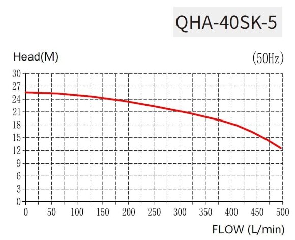 QHA-40SK-5, PP, 3,7kW, 500L/min, bomba centrífuga vertical 25m para alcalinos
