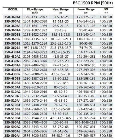 BSC4 350-590A, (1500) - bomba de doble entrada