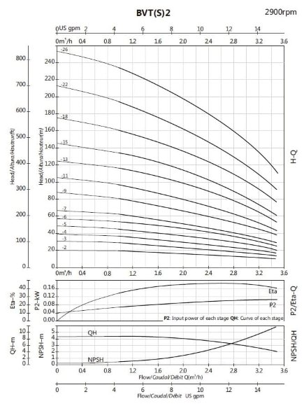 BVS 2-18, 2,2 kW, AISI 304 насос многоступенчатый BVS 2-18, 2,2 kW, AISI 304 насос многоступенчатый