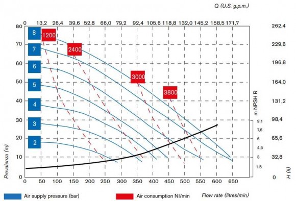 Pompe pneumatique à membrane BOXER 502 ALU IB502ALMTAAT-- Pompe pneumatique à membrane BOXER 502 ALU IB502ALMTAAT--