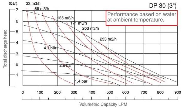 DP 30 DD/T-V - pneumatische Membranpumpe DP 30 DD/T-V - pneumatische Membranpumpe